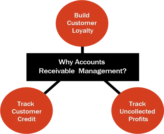 account receivable