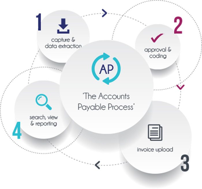 Accounting coding. Accounts payable. Accounts payable картинка. AP account payable. Аккаунт процесс.