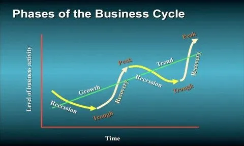 Business Cycles