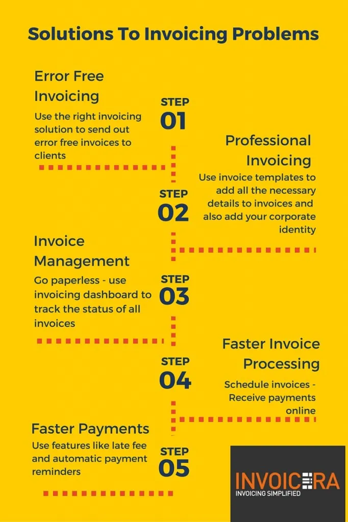 Solutions to Invoicing Problems