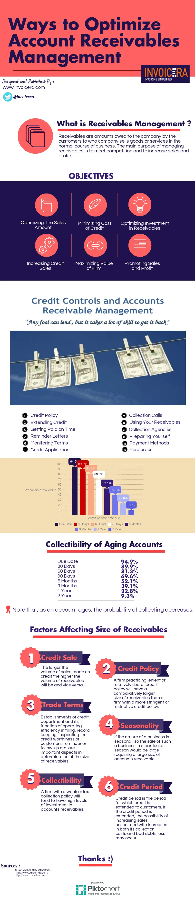 management of accounts receivables