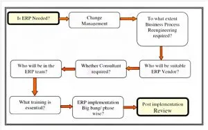 ERP-implementation