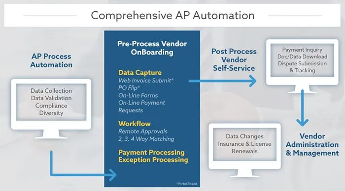 AP automation