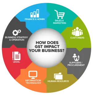 gst_impact on business