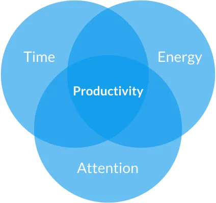 manage productivity