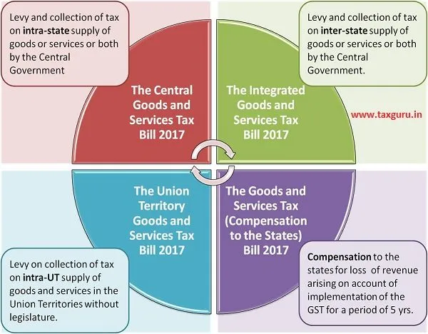 Cabinet-approves-four-GST-Billss