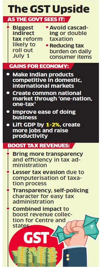 GST in india