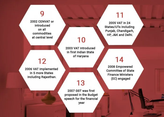 gst tax rate