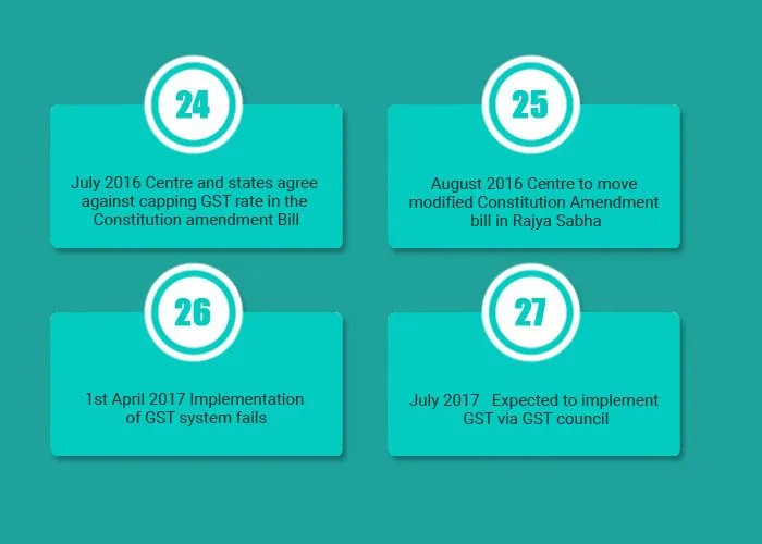 gst tax rate