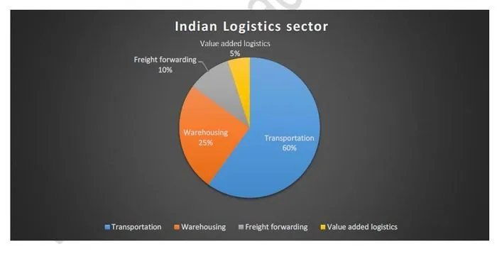 impact of logistic sector