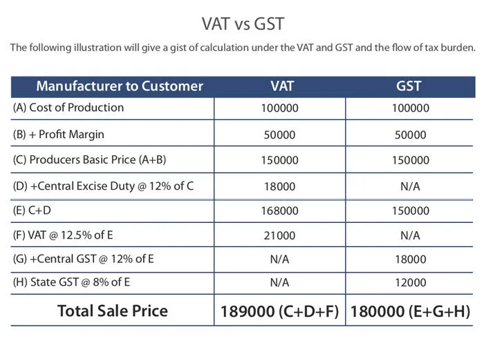 gst effect on small business