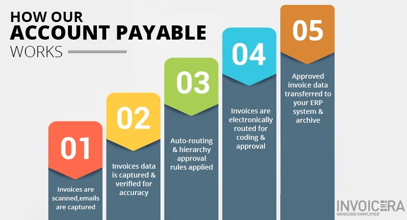 Accounts Payable