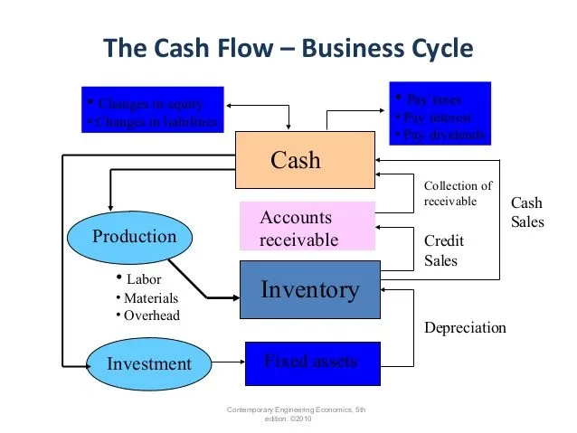 Cash flow management