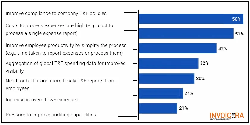 Expense management