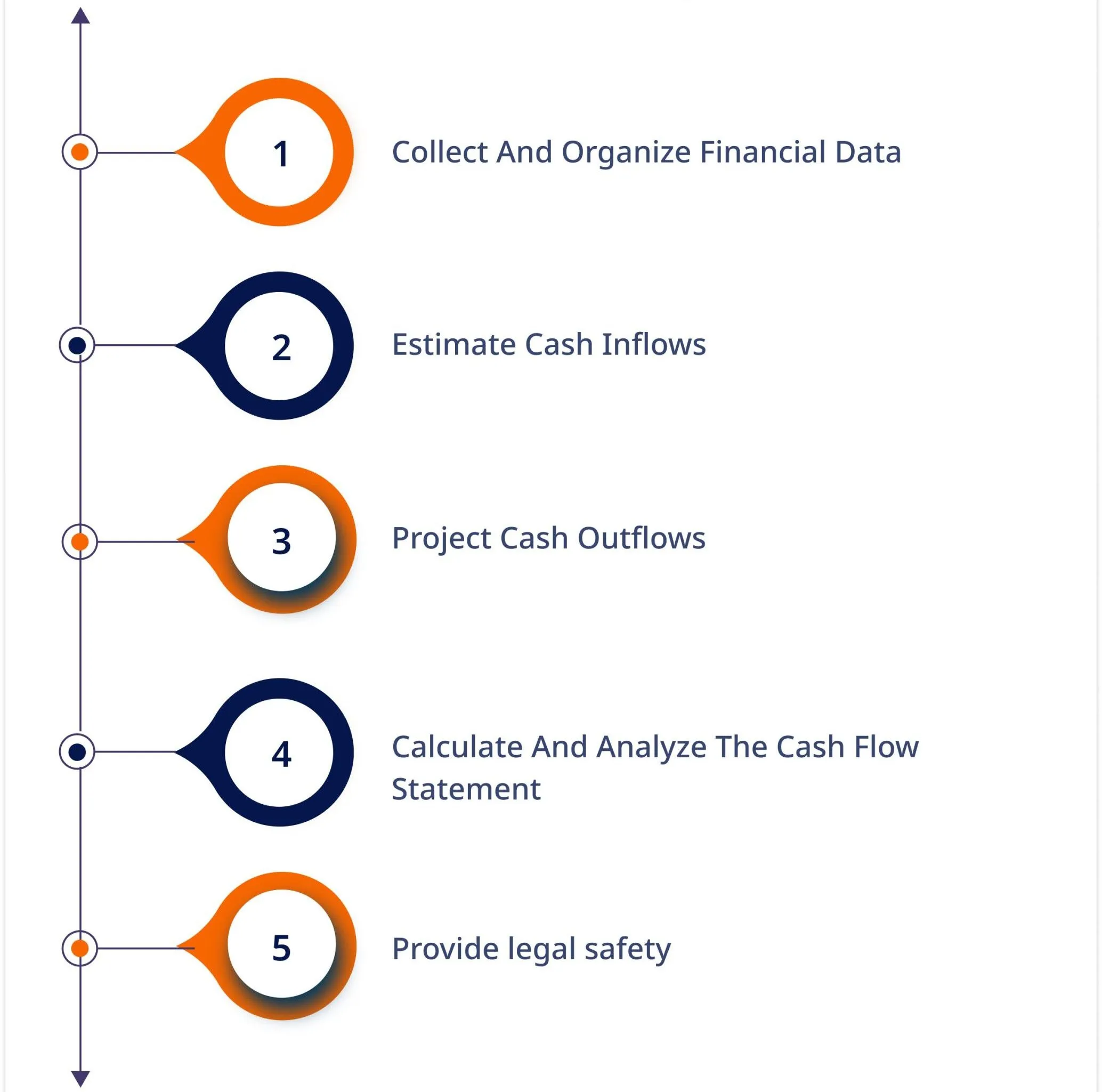 Cash Flow Projections