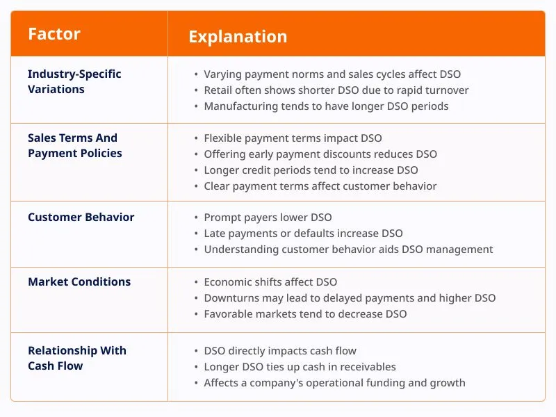 Chart demonstrating how to calculate DSO, including the DSO calculation formula and accounts receivable DSO.