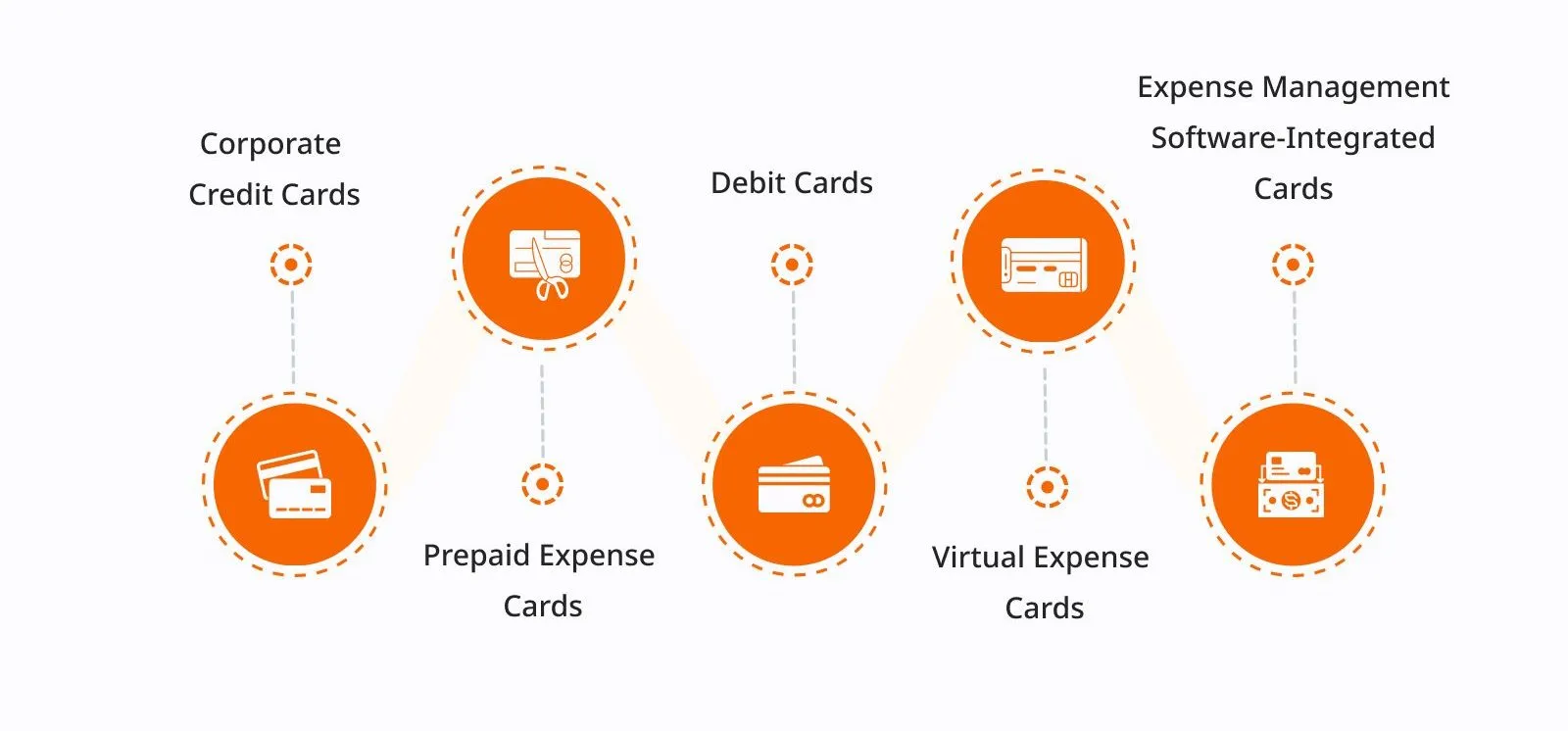 Types Of Employee Expense Cards