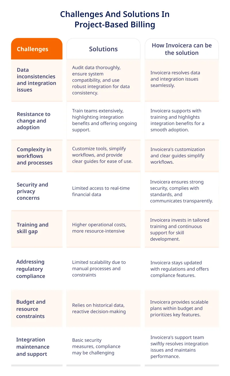 Challenges And Solutions In Project-Based Billing