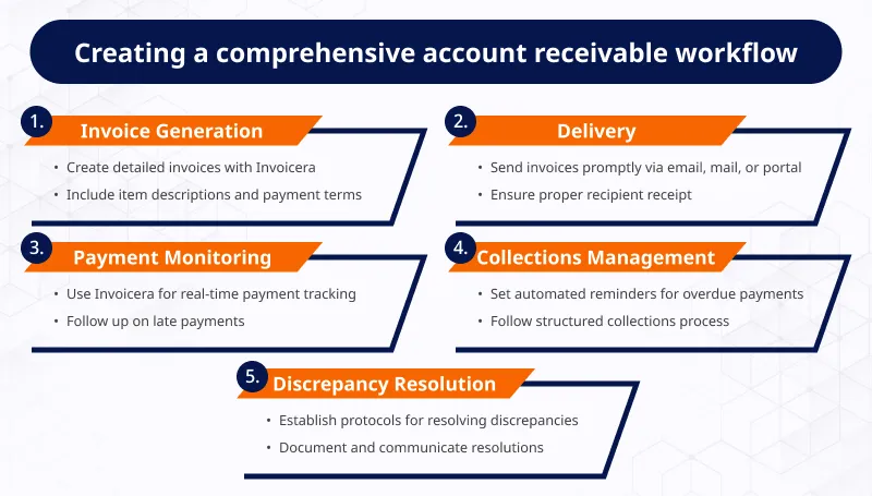 Creating a comprehensive account receivable workflow