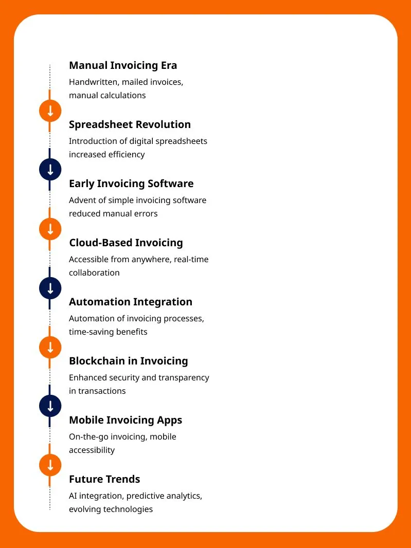 The Evolution Of Invoicing