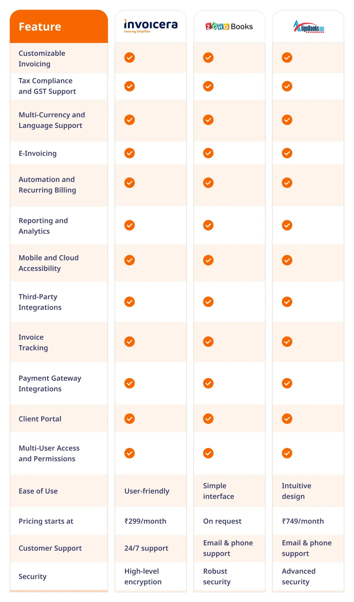 Detailed Breakdown of Invoicera, Zoho Books, and AlignBooks